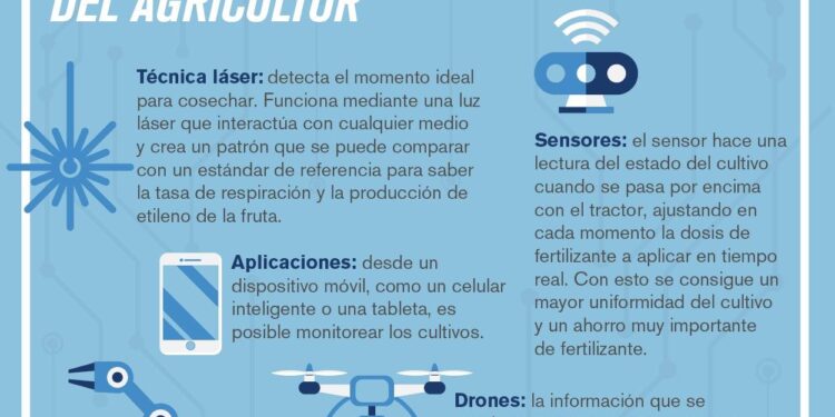 Conoce las herramientas tecnológicas indispensables para los agricultores