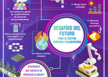 Desafíos del futuro para el sector Agrícola y Alimentario