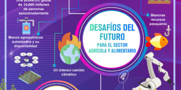 Desafíos del futuro para el sector Agrícola y Alimentario