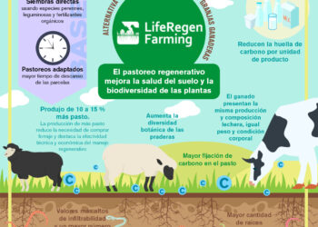 Alternativa para la Sostenibilidad de las granjas ganaderas – LifeRegen Farming