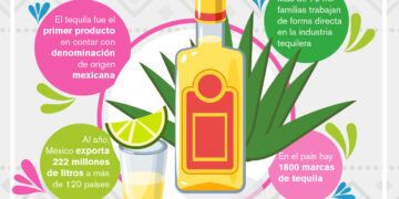 Tequila – Industria icono de México