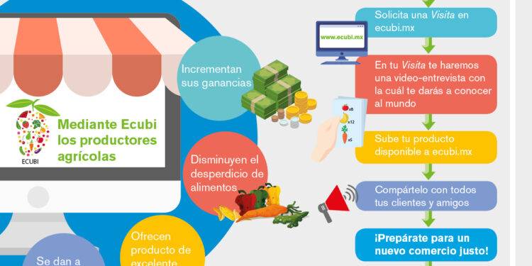 E-Commerce Agrícola ¿Y tú ya formas parte de ECUBI?