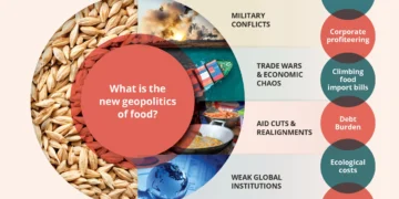 Una nueva geopolítica transforma la seguridad alimentaria mundial